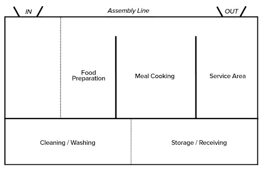 commercial kitchen setup