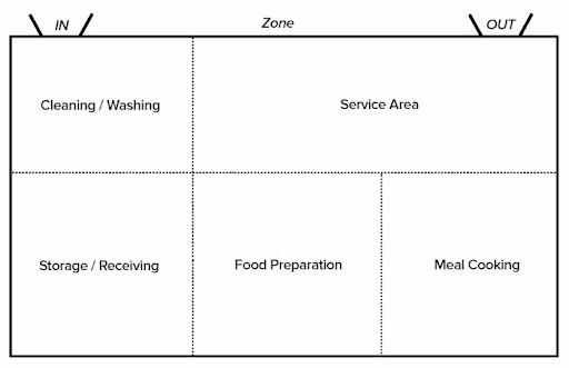 commercial kitchen setup:Zone Kitchen Layout